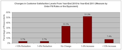 Id 277 Survey Chart