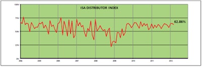 Id 343 Isa Distributor Index