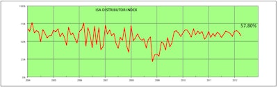 Id 460 Isa Distributor Index 0