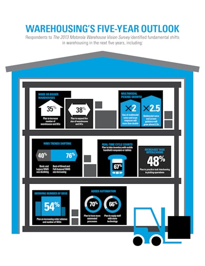 Id 2582 Motorola Mfg Warehouse Infographic