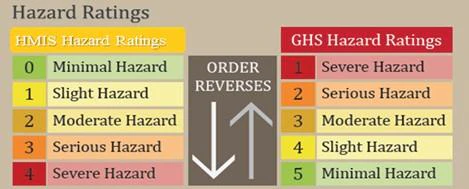 Ghs Ranking System How To Stay Compliant With OSHA's New GHS Rules | Industrial Distribution