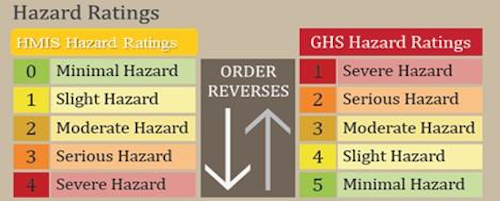 31 Osha Secondary Container Label - Labels Database 2020