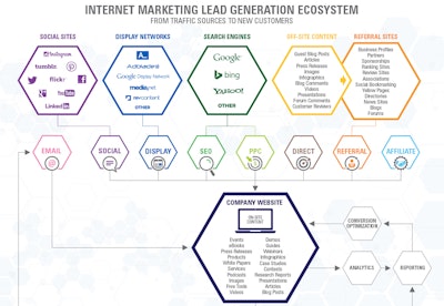 Id 9141 Lead Gen Ecosysteme