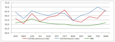 Id 15676 Isa Index