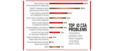 Id 16071 Trucking Regulations Csa Scores