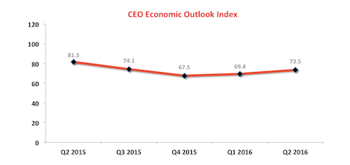 Id 18036 Q2 Ceo Survey Graph Highres
