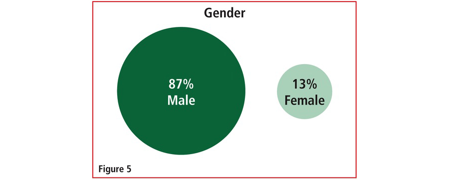 Id 19761 Gender