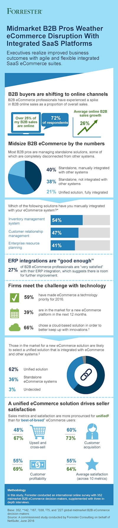 Id 20201 B2 B Ecommerce Midmarket Infographice