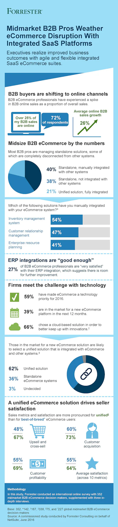 Id 20201 B2 B Ecommerce Midmarket Infographice