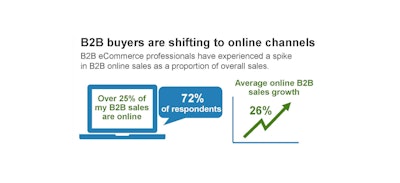 Id 20211 B2 B Ecommerce Midmarket Infographica 0