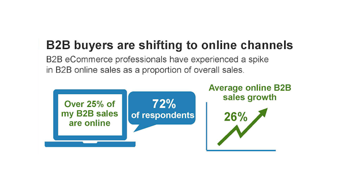 Infographic Midmarket B2b Sellers Prefer Unified E Commerce