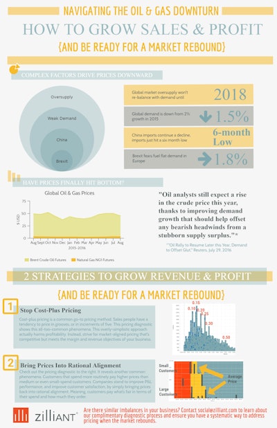 Id 21296 Zilliant Navigate Oil Gas Downturn Infographice