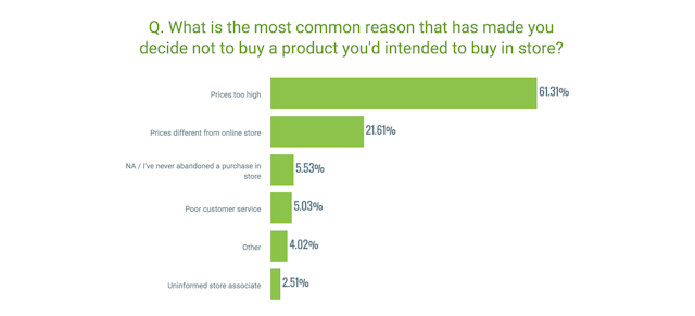 Id 23261 Reasons For Not Purchasing In Store Get App 2016
