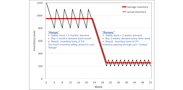 Id 23301 Inventory Level Changes 2 0
