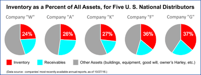 Id 24456 Inventory Pie Charts