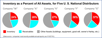 Id 24456 Inventory Pie Charts
