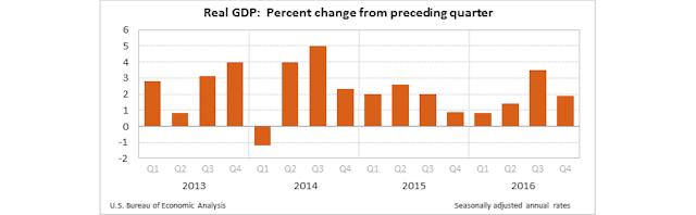 Id 27076 Gdp4q16 Adv Chart
