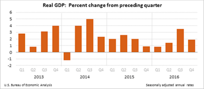 Id 28386 Gdp4q16 2nd Chart