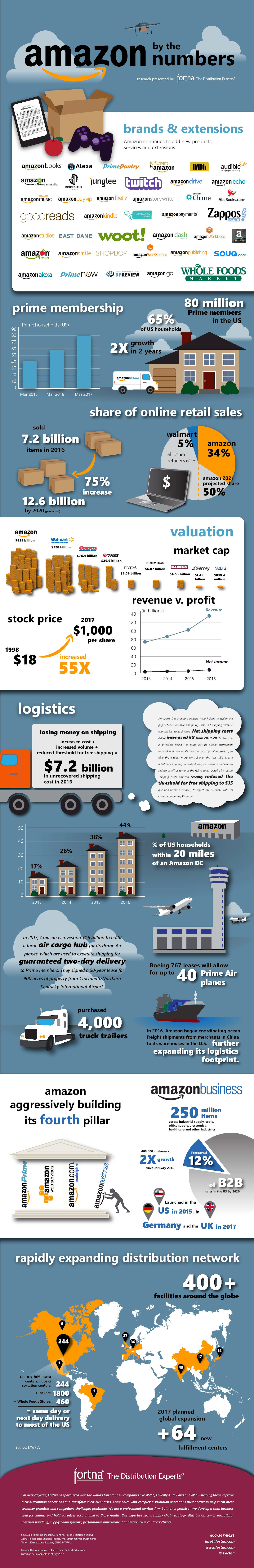 Id 32608 Amazon By The Numbers En