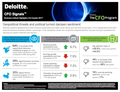 Id 32885 Us Deloitte 2017 Q3 Cfo Program Infographic