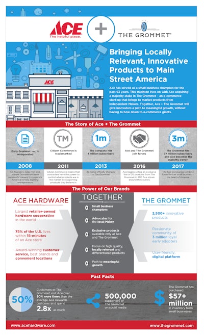 Id 32959 Ace Grommet Infographic Final