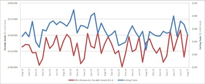 Id 33064 Us Cutting Tool2017 Ytd Consumption Up August