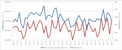Id 33064 Us Cutting Tool2017 Ytd Consumption Up August