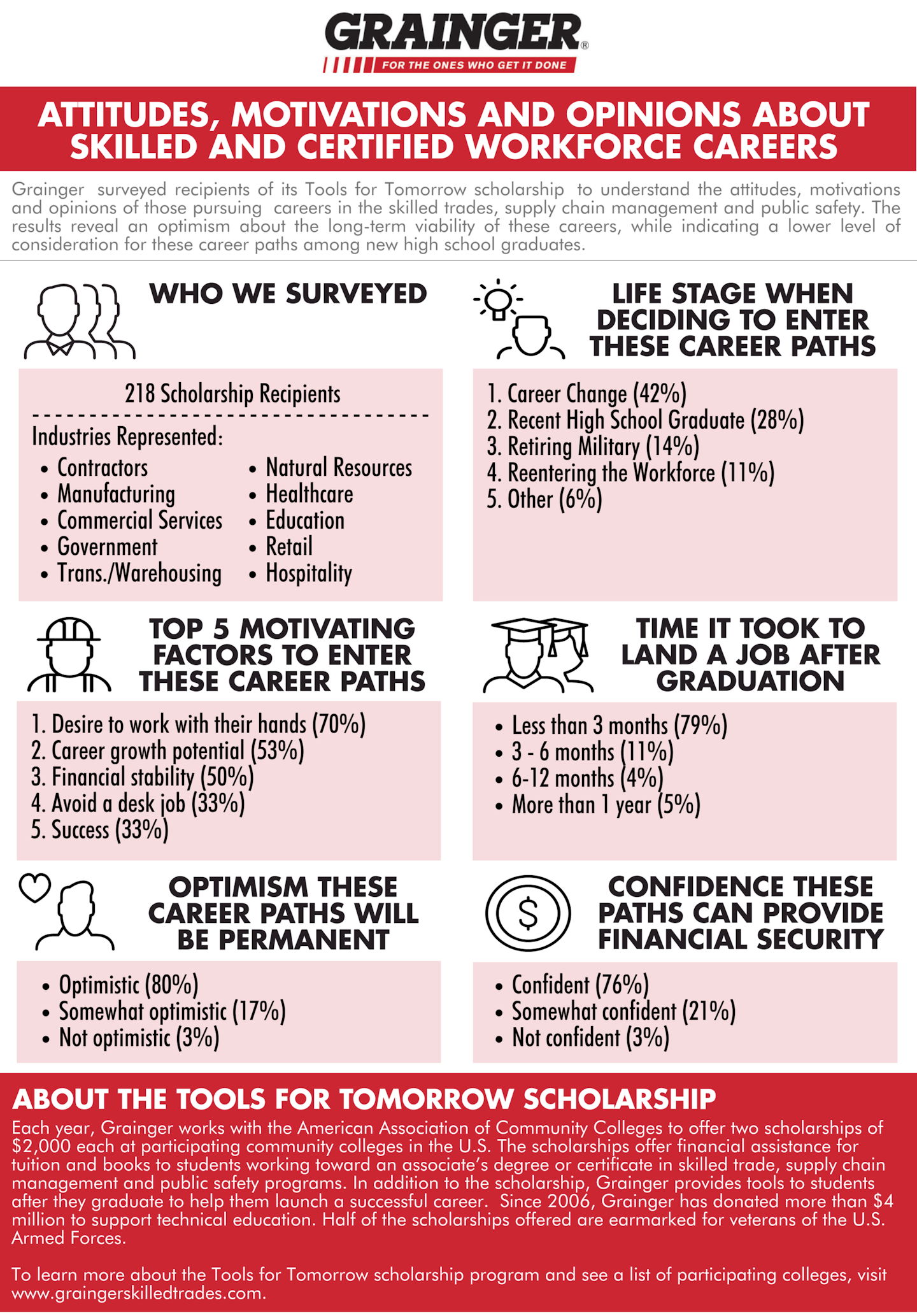 Id 33253 T4 T Student Survey Infographic Final