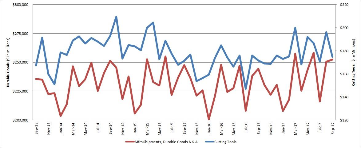 Id 33261 Us Cutting Tool Ytd Consumption Up7 September110817