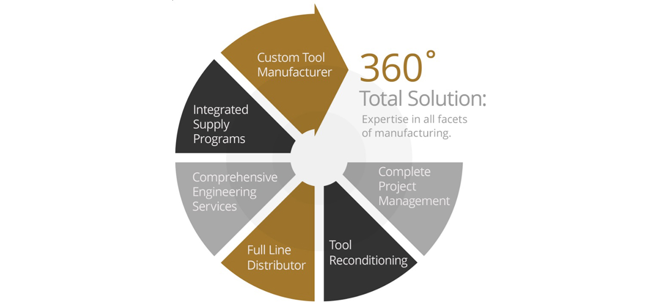 A breakdown of Cline Tool's 360-degree Total Solution, covering its different services.