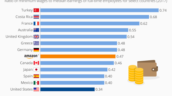 Id 35760 Chartoftheday 15661 Amazon Wage Rises While Us Lags Behind N