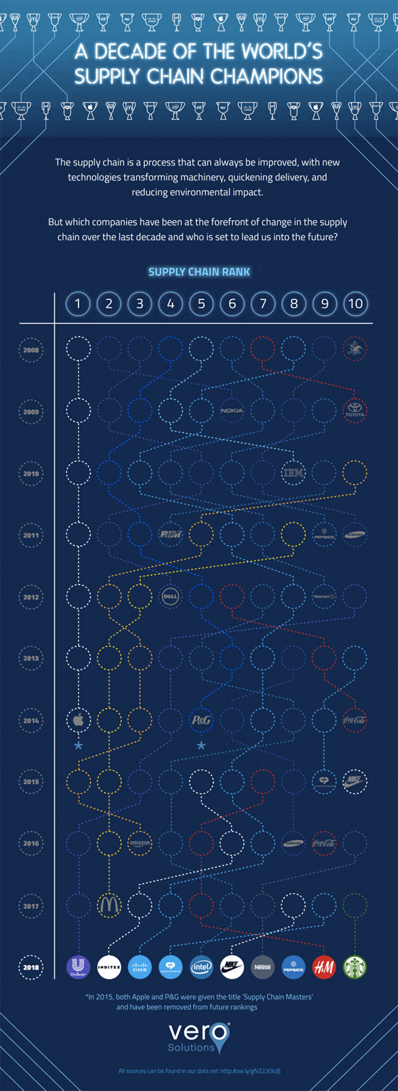 Id 35822 Worlds Supply Chain Champions Infographic