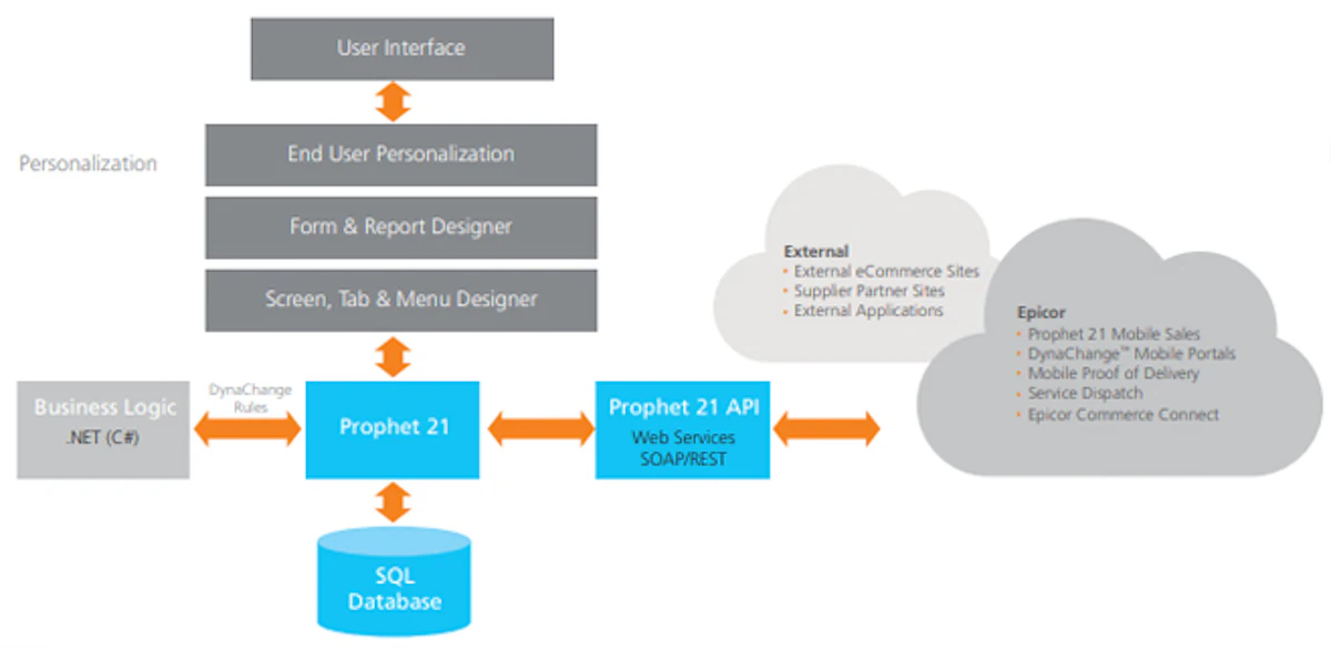 Prophet Algorithm Architecture Prophet 21 Application Programming Interface | Industrial Distribution