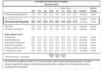 Id 36626 Fastener Distributor Index November 2018