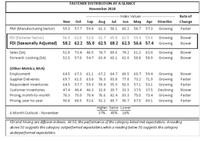 Id 36626 Fastener Distributor Index November 2018