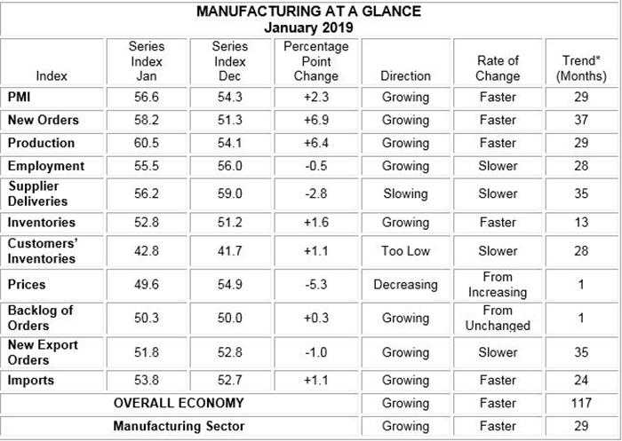 Id 37622 Ism Chart