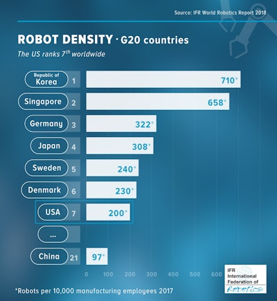 Id 39014 Robot Density Usa En 2