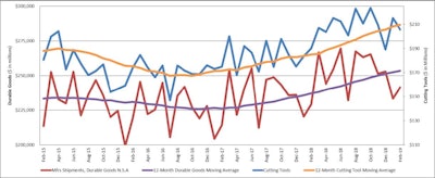 Id 39185 Feb Us Cutting Tool Consumption Up Eight Percent In February Chart