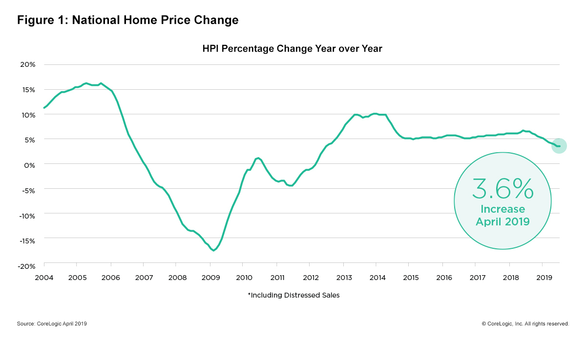 Id 40499 Cl Hpi Report 053119 National Home Price Change 1200pxw