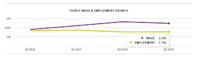Chart 1: Yearly Wage & Employment Growth – September 2019, according to the ADP Workforce Vitality Report by the ADP Research Institute