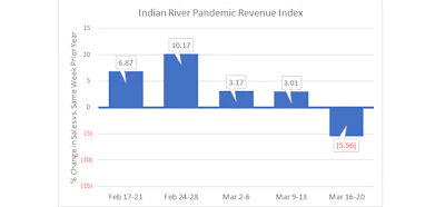 Distributor Pandemic Revenue Index 3 16 To 3 20