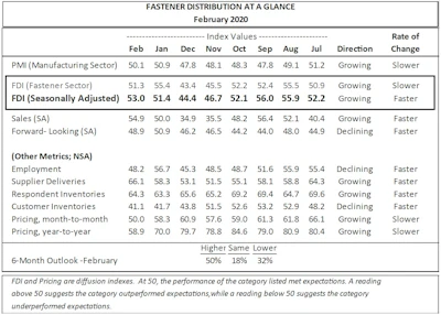February Fdi