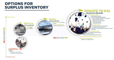 An EALgreen infographic detailing manufacturers' options with excess inventory.