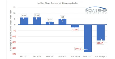 Ircg Pandemic Revenue Index March 30 April 3