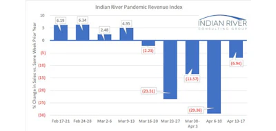 Ircg Pandemic Revenue Index April 13 17 2020