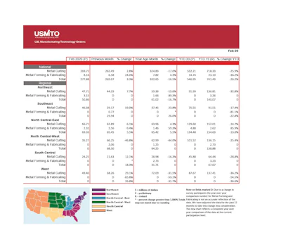 Usmto Pr Data February 2020 1