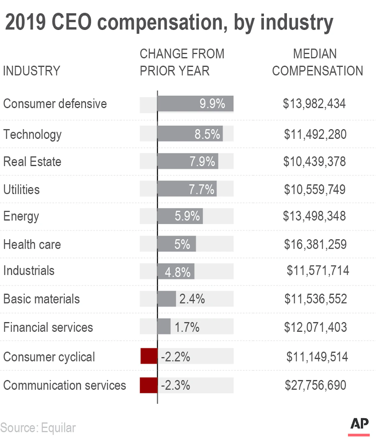Will Top CEO Pay Keep Rising Post-Pandemic? | Industrial Distribution
