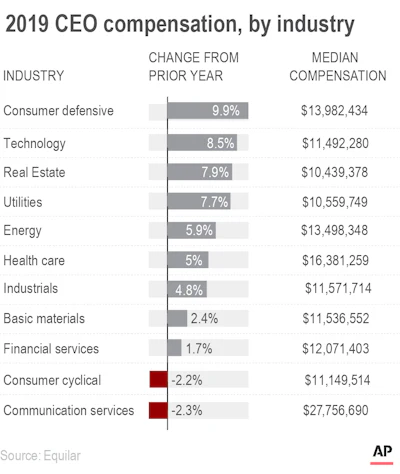 Will Top CEO Pay Keep Rising Post-Pandemic? | Industrial Distribution
