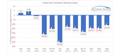 Distributor Weekly Pandemic Revenue Index Pri May 18 22 2020
