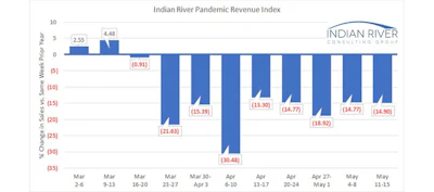 Ircg Pandemic Revenue Index May 11 15 2020